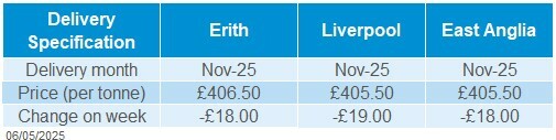 Table from 06 May 2025 Market Report showing domestic delivered rapeseed prices